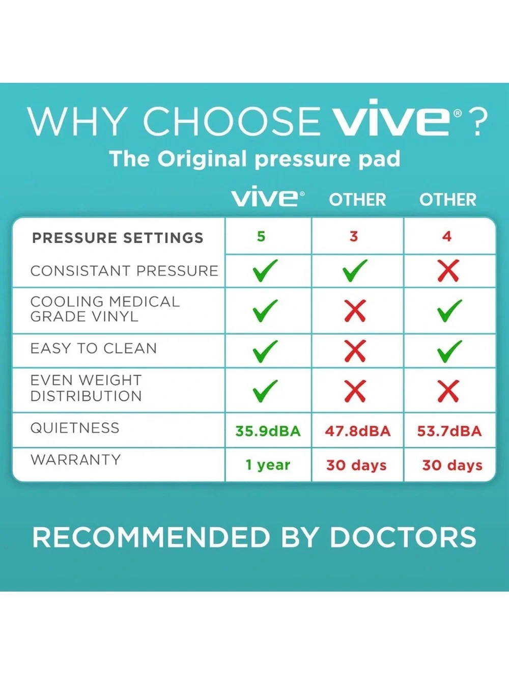 Vive Alternating Air Pressure Mattress Pad, Doctor Recommended - New in Box
